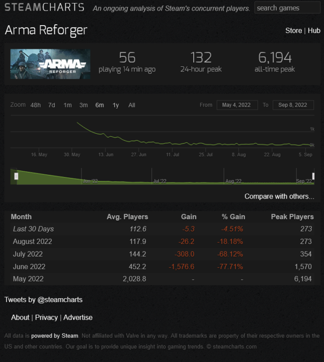 Arma Reforger Steam charts 08/09/2022.